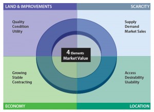 Elements of Market Value in Real Estate
