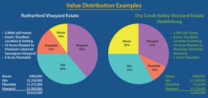 Napa and Sonoma Real Estate Value Distribution