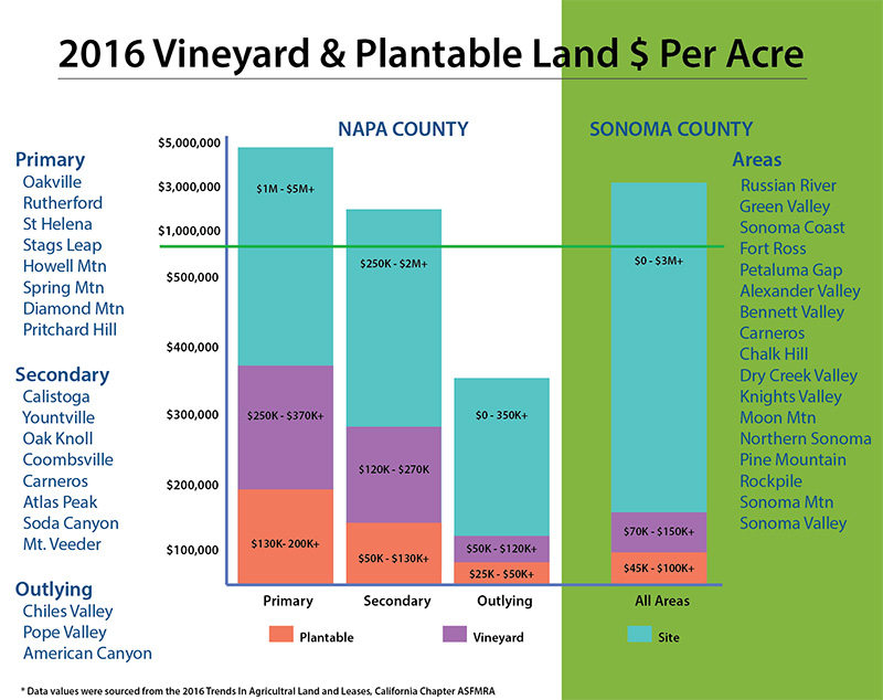 Napa and Sonoma Vineyard Real Estate Value Chart