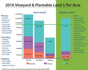 Napa and Sonoma Vineyard Real Estate Value Chart