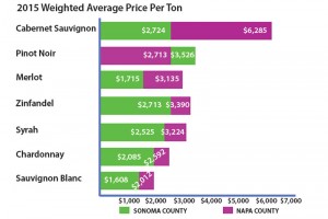 Napa and Sonoma County Wine Grape Prices