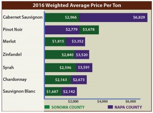 napa-sonoma-wine-grape-price-chart
